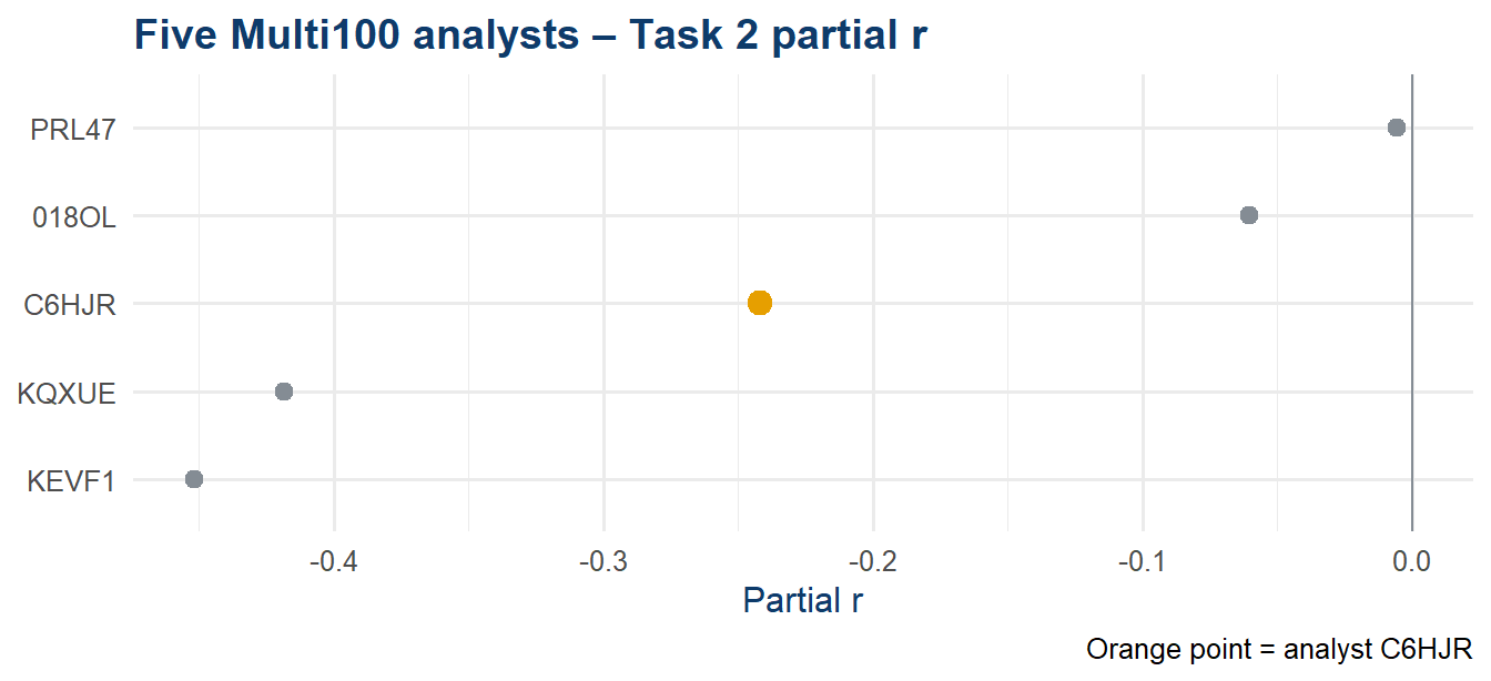 Dot plot of partial r values for the five Multi100 analysts. Horizontal line at zero.