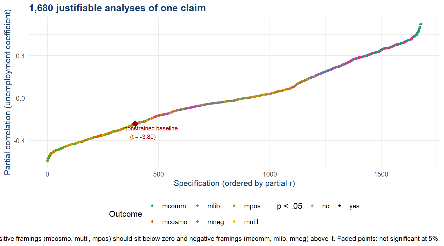 Specification curve: partial correlations for 1,680 specifications, ordered by size, coloured by outcome variable, with the constrained baseline marked. Horizontal line at zero.