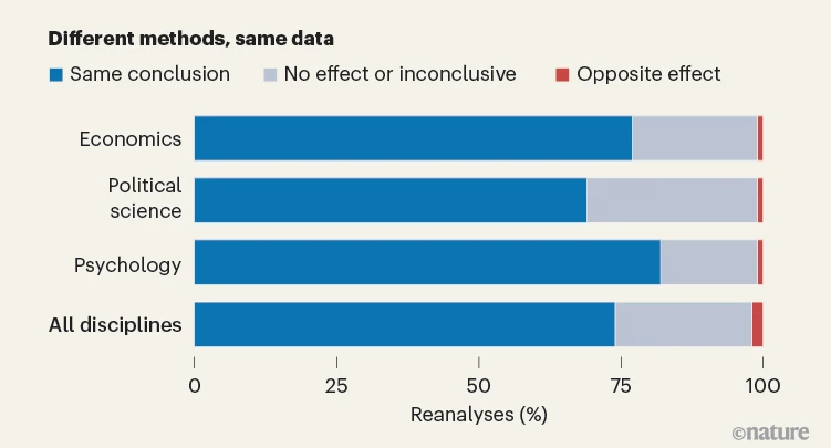 Reanalysis outcomes by discipline (Aczel et al. 2026)