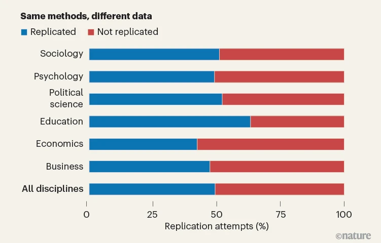 Replication outcomes by discipline (Tyner et al. 2026)