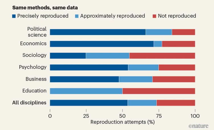 Reproduction outcomes by discipline (Miske et al. 2026)